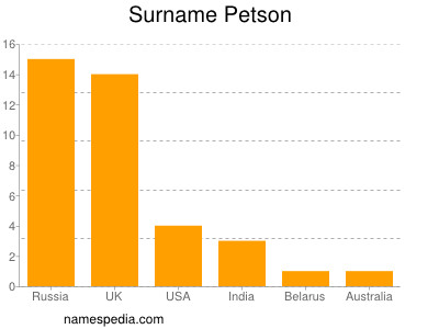 Familiennamen Petson