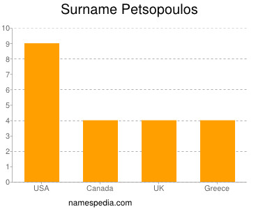 Familiennamen Petsopoulos