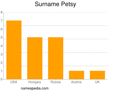 Familiennamen Petsy