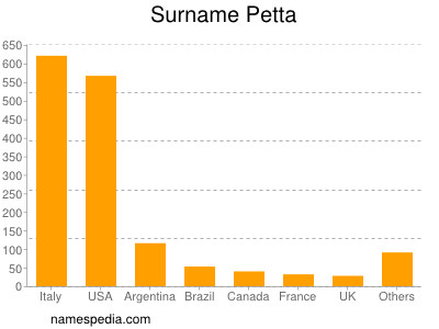 Surname Petta