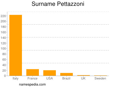 Familiennamen Pettazzoni