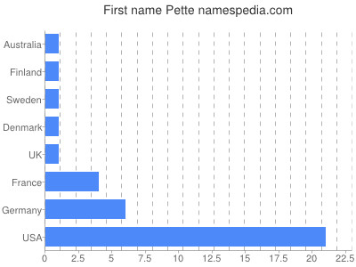 Vornamen Pette
