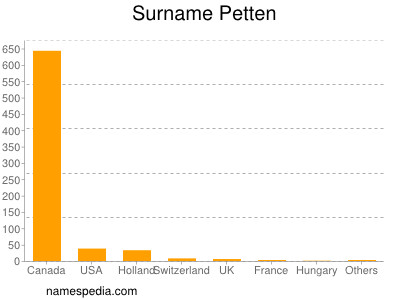 Surname Petten