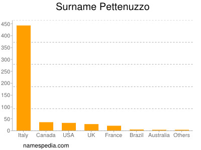 Familiennamen Pettenuzzo