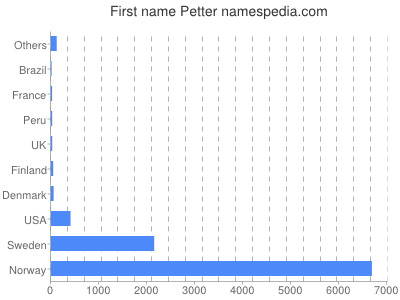 prenom Petter