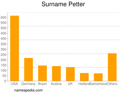 Familiennamen Petter