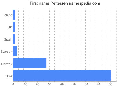 Given name Pettersen