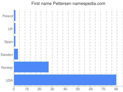 prenom Pettersen