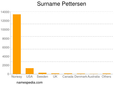 nom Pettersen