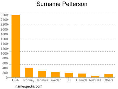 Surname Petterson