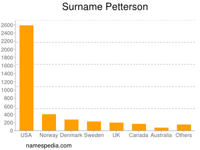 Familiennamen Petterson