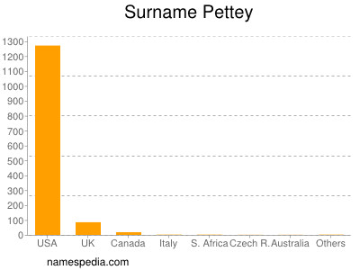Surname Pettey