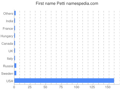 Given name Petti