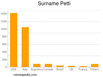 nom Petti