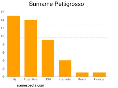 Familiennamen Pettigrosso