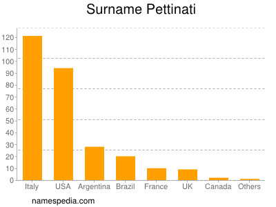 Familiennamen Pettinati