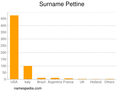 Familiennamen Pettine