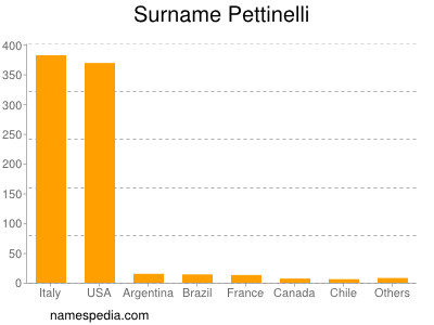 Surname Pettinelli