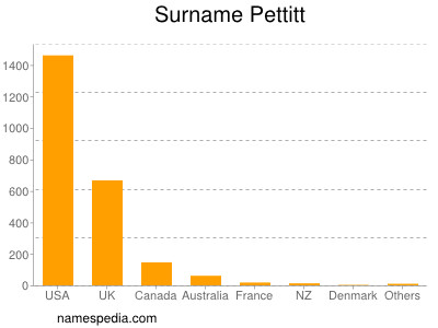 Familiennamen Pettitt