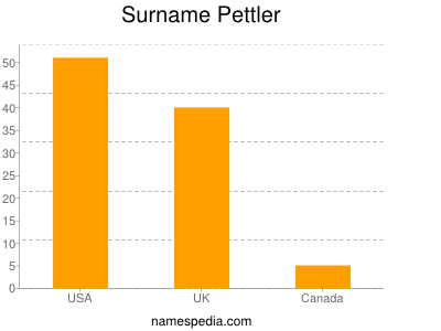 Familiennamen Pettler