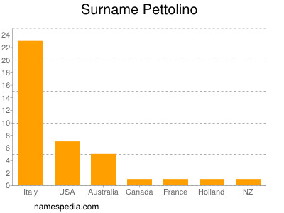 Familiennamen Pettolino