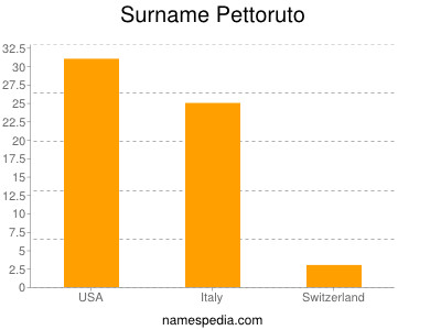 Familiennamen Pettoruto