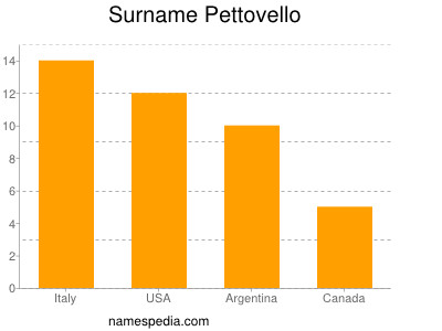 Surname Pettovello