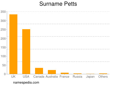 Surname Petts