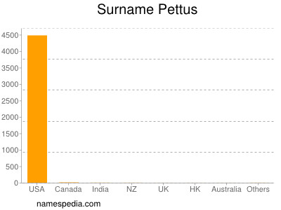 Familiennamen Pettus