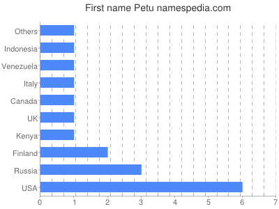 Given name Petu