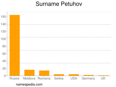 Familiennamen Petuhov