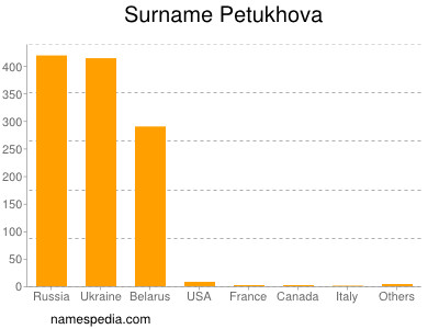 Familiennamen Petukhova