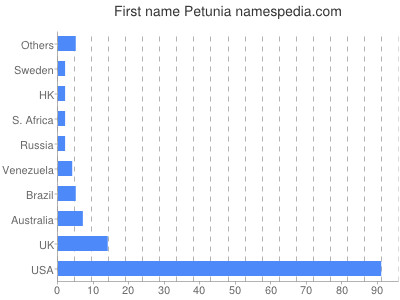 prenom Petunia