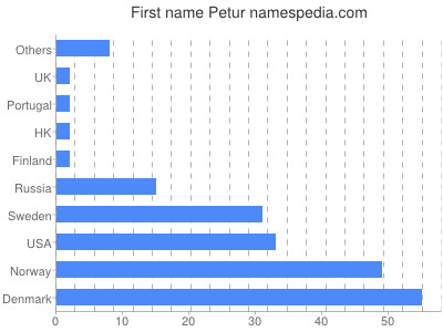 Vornamen Petur