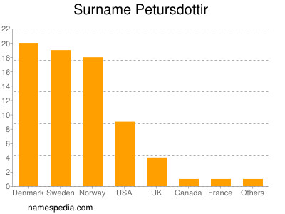 Familiennamen Petursdottir