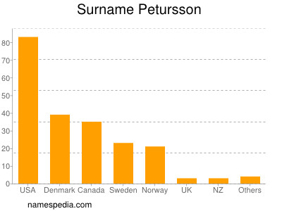 Familiennamen Petursson