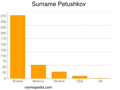 Familiennamen Petushkov
