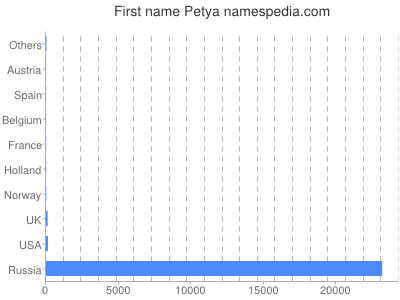 Given name Petya