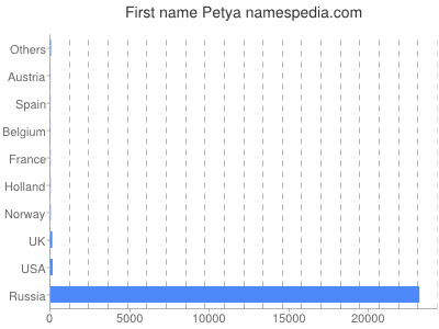 Given name Petya