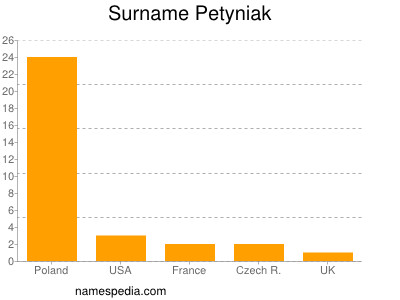 Familiennamen Petyniak