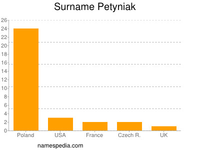 nom Petyniak