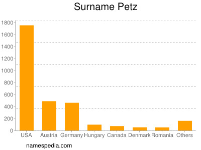 Familiennamen Petz