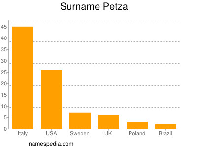 Familiennamen Petza