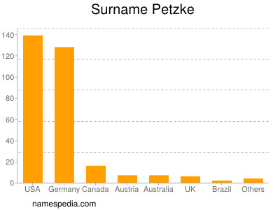 Familiennamen Petzke