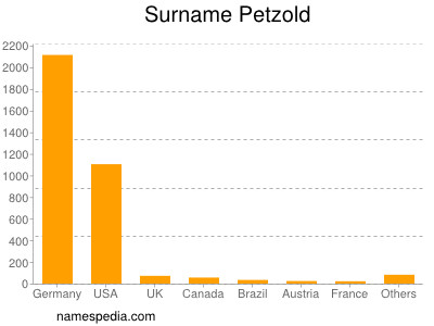 Familiennamen Petzold