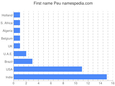 Given name Peu