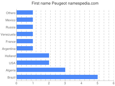 Vornamen Peugeot