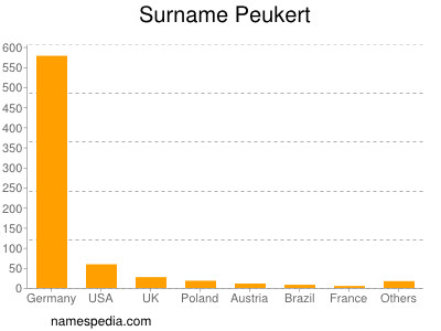 Familiennamen Peukert