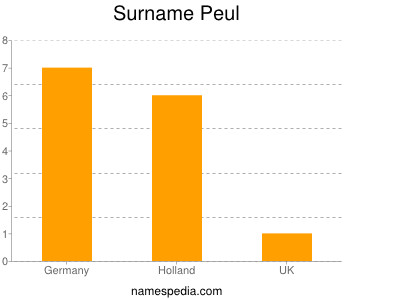 Familiennamen Peul