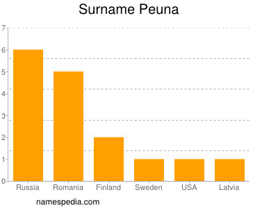 Familiennamen Peuna